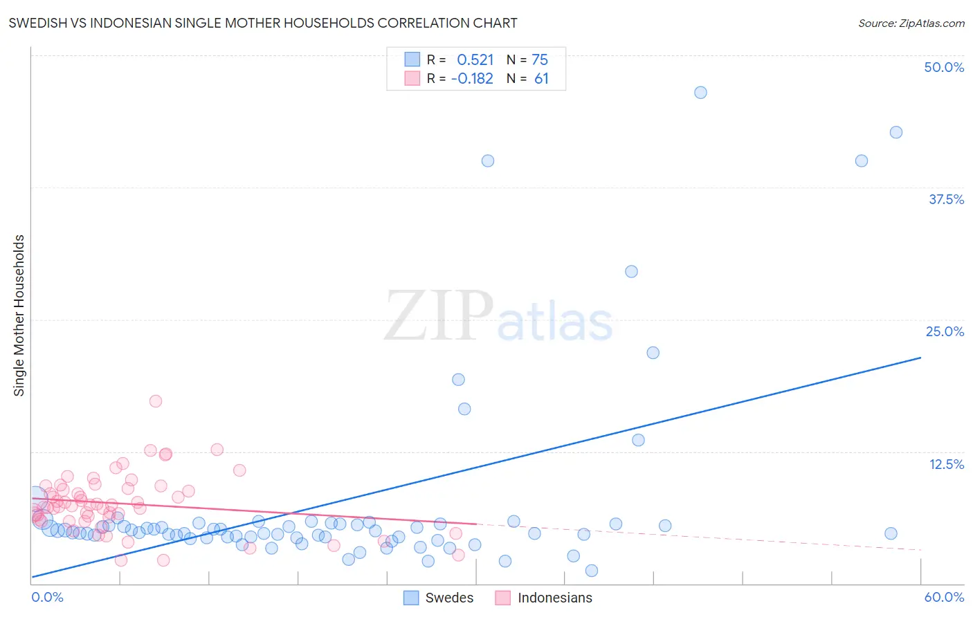 Swedish vs Indonesian Single Mother Households