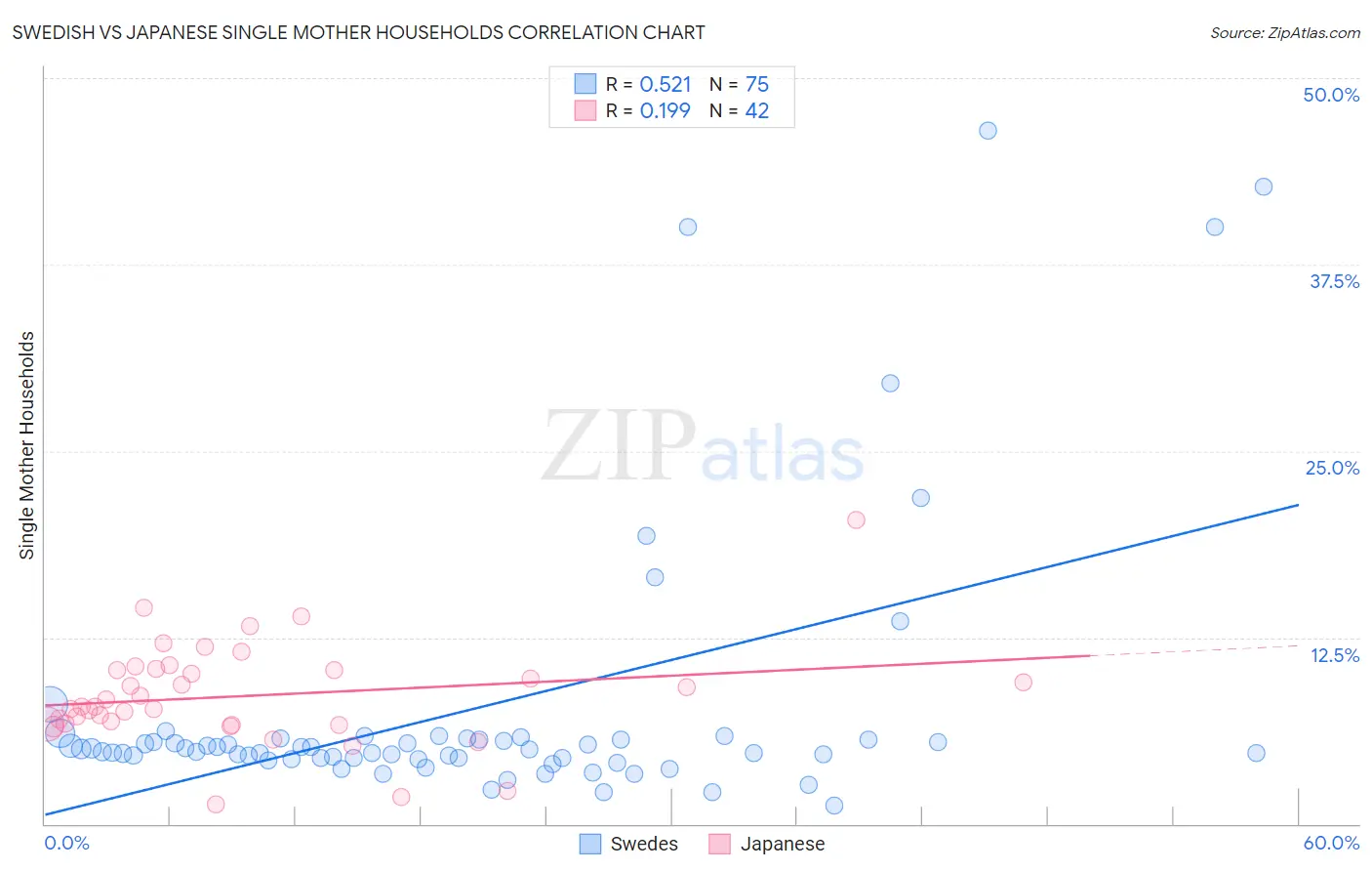 Swedish vs Japanese Single Mother Households