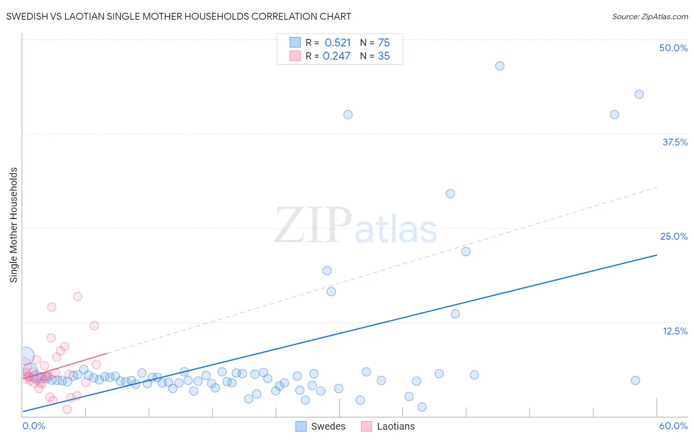 Swedish vs Laotian Single Mother Households