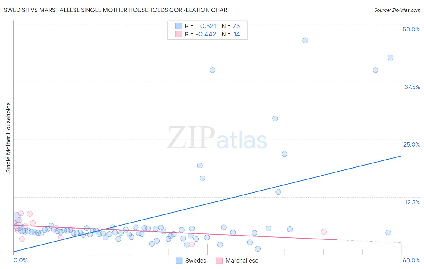 Swedish vs Marshallese Single Mother Households