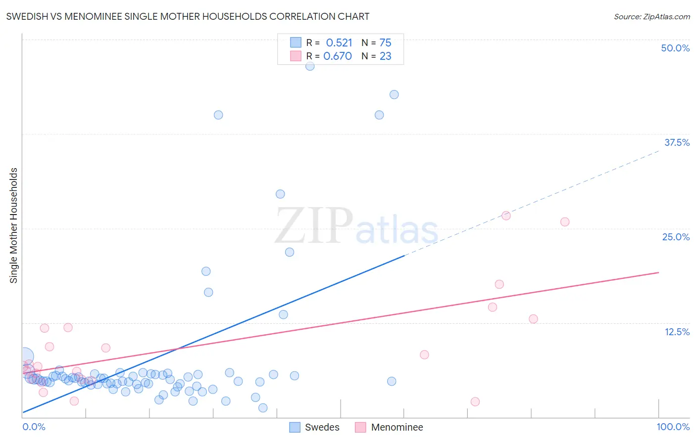 Swedish vs Menominee Single Mother Households