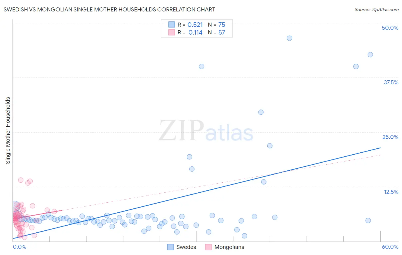Swedish vs Mongolian Single Mother Households