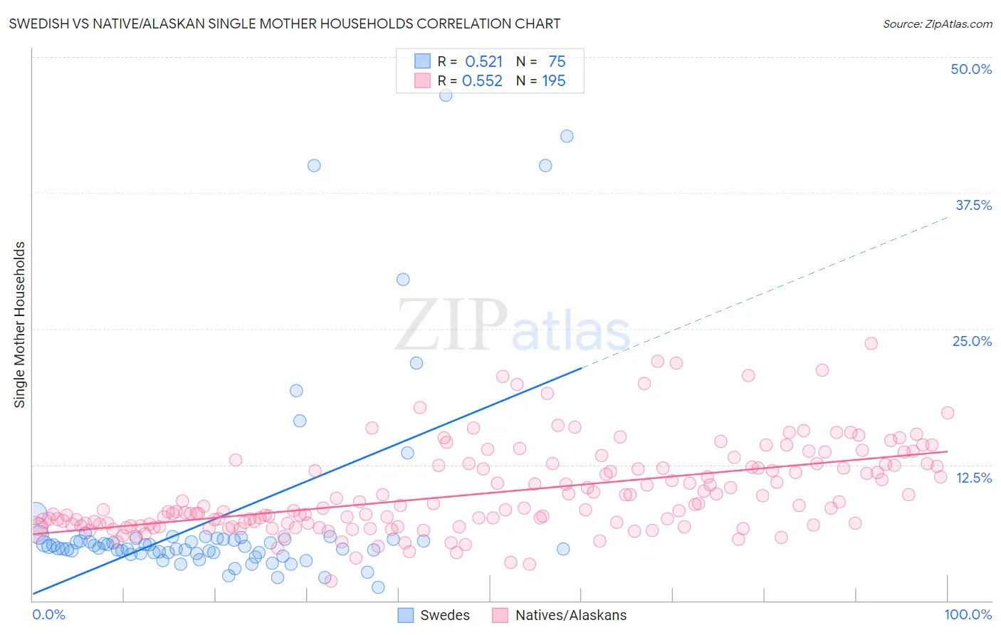 Swedish vs Native/Alaskan Single Mother Households