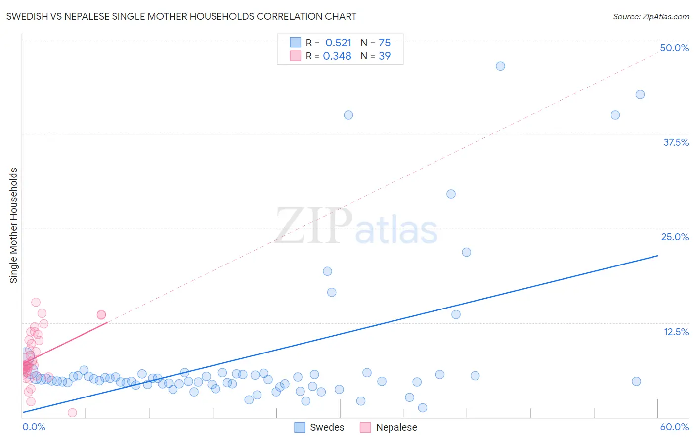 Swedish vs Nepalese Single Mother Households