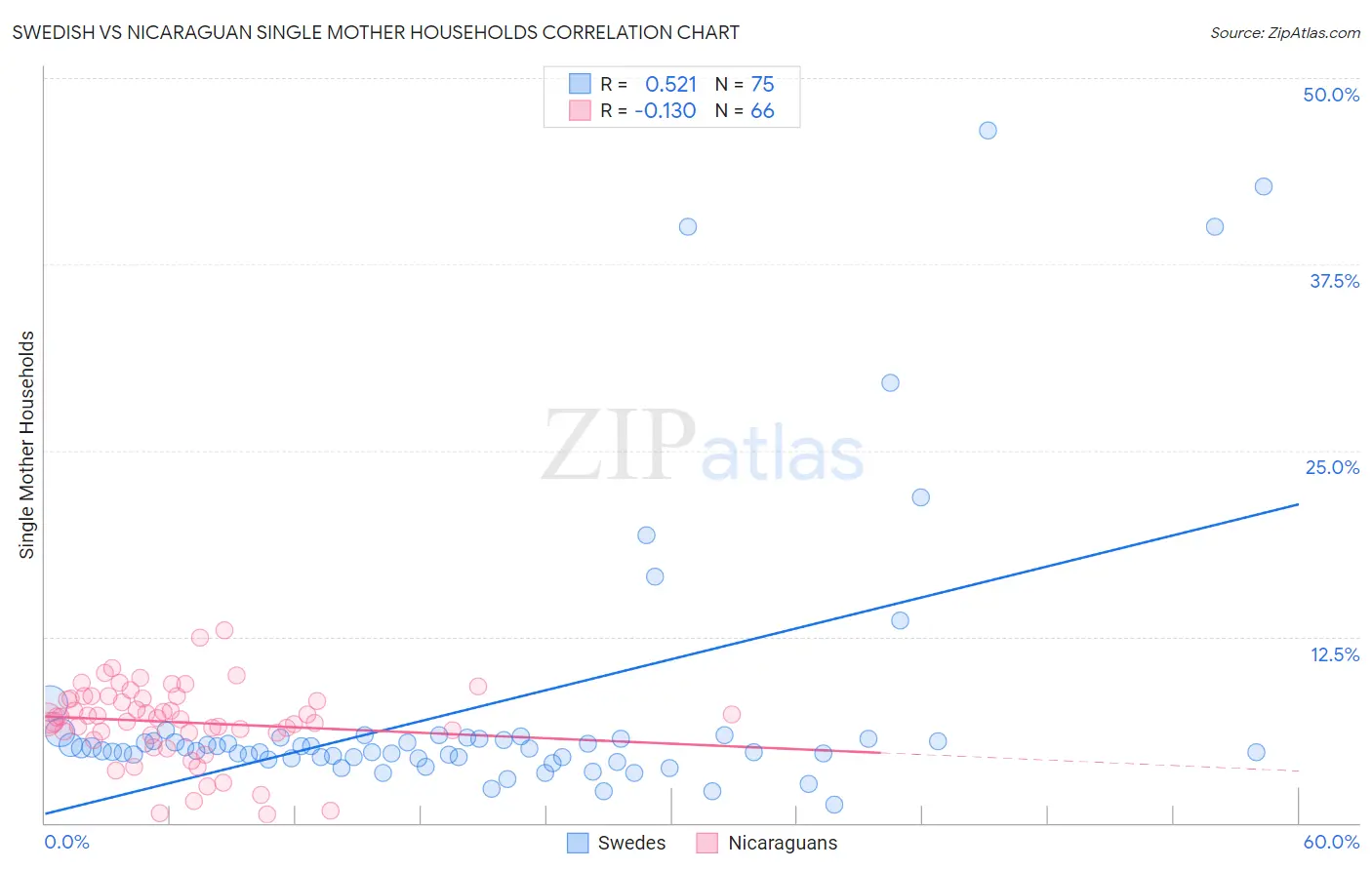 Swedish vs Nicaraguan Single Mother Households