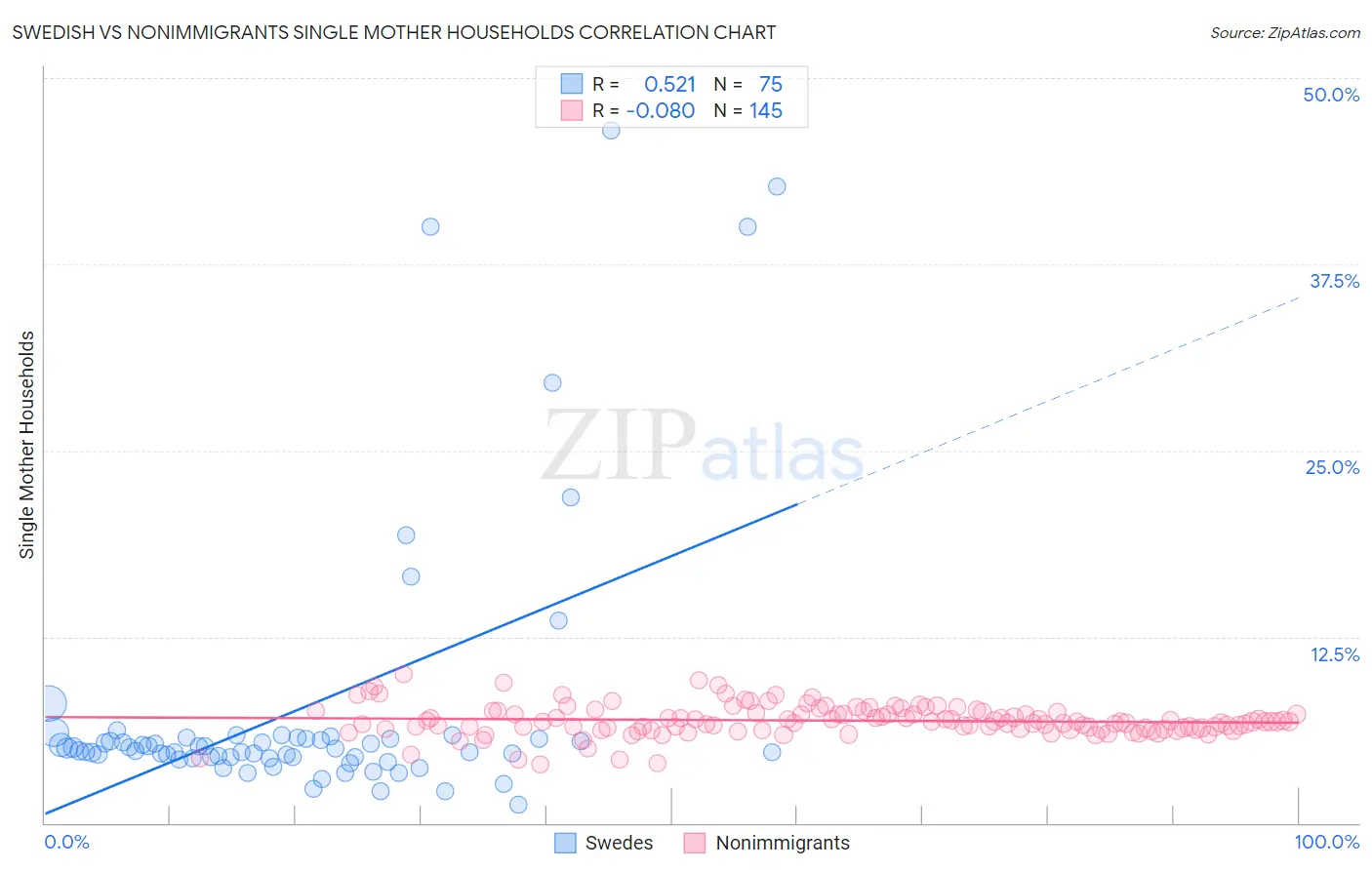 Swedish vs Nonimmigrants Single Mother Households