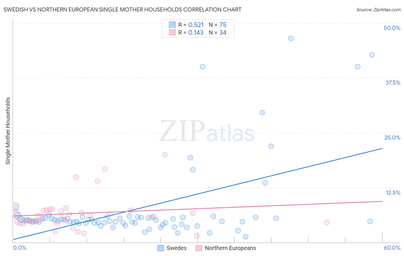 Swedish vs Northern European Single Mother Households