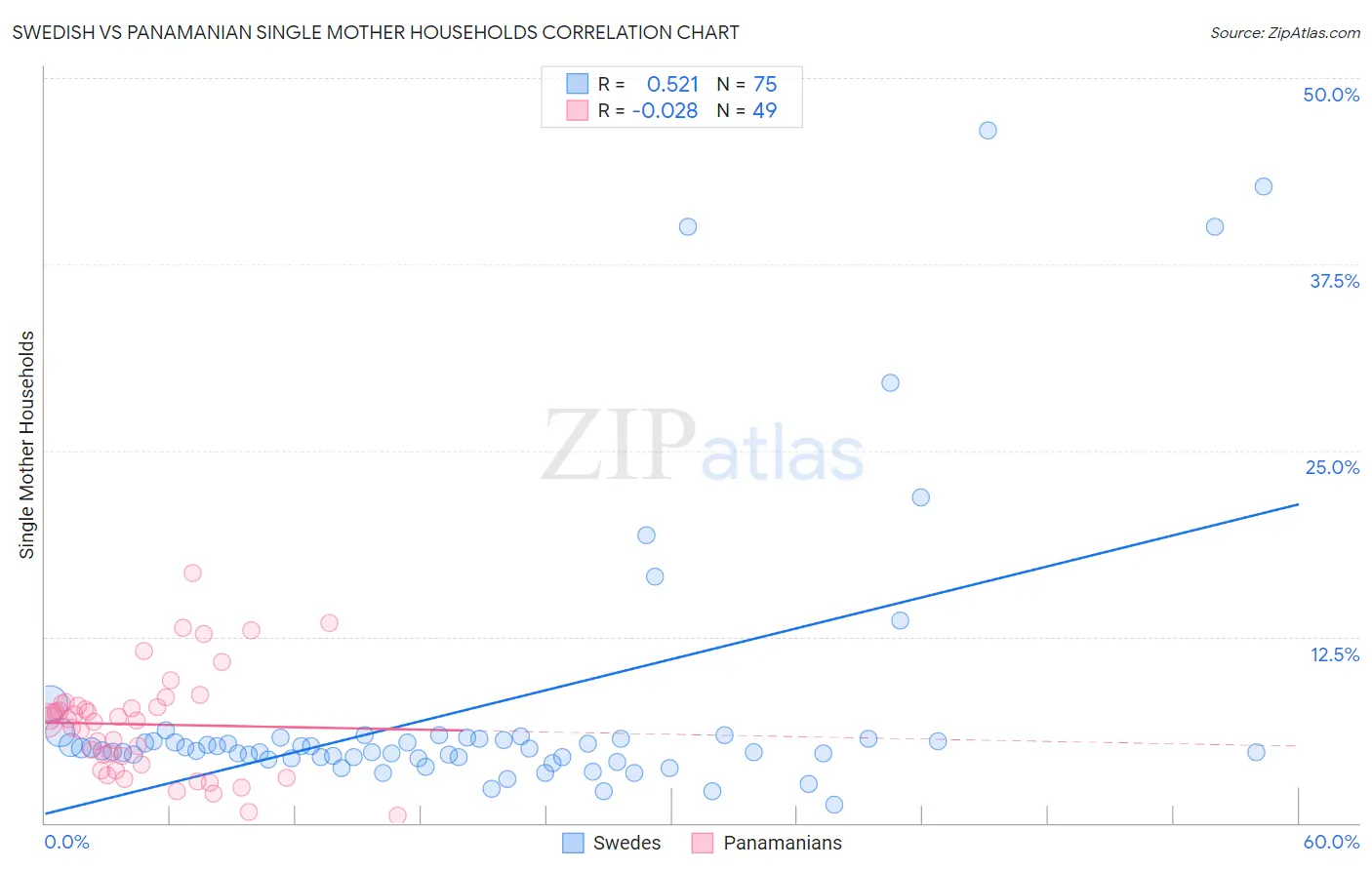 Swedish vs Panamanian Single Mother Households