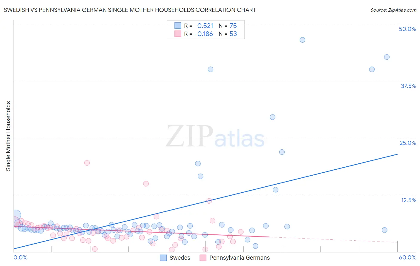 Swedish vs Pennsylvania German Single Mother Households