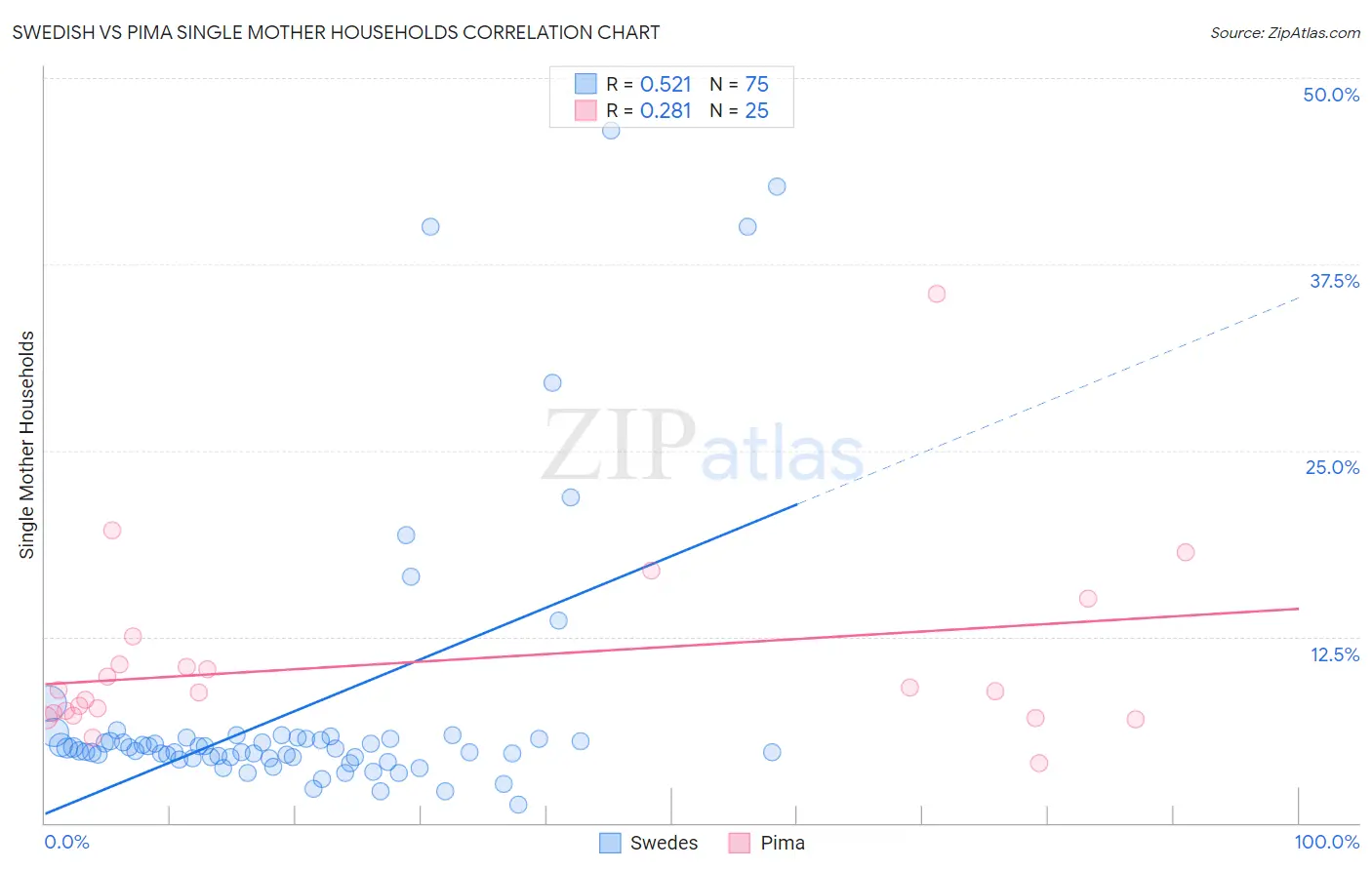 Swedish vs Pima Single Mother Households