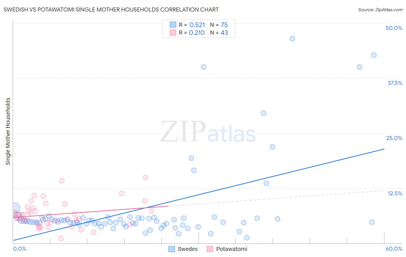 Swedish vs Potawatomi Single Mother Households