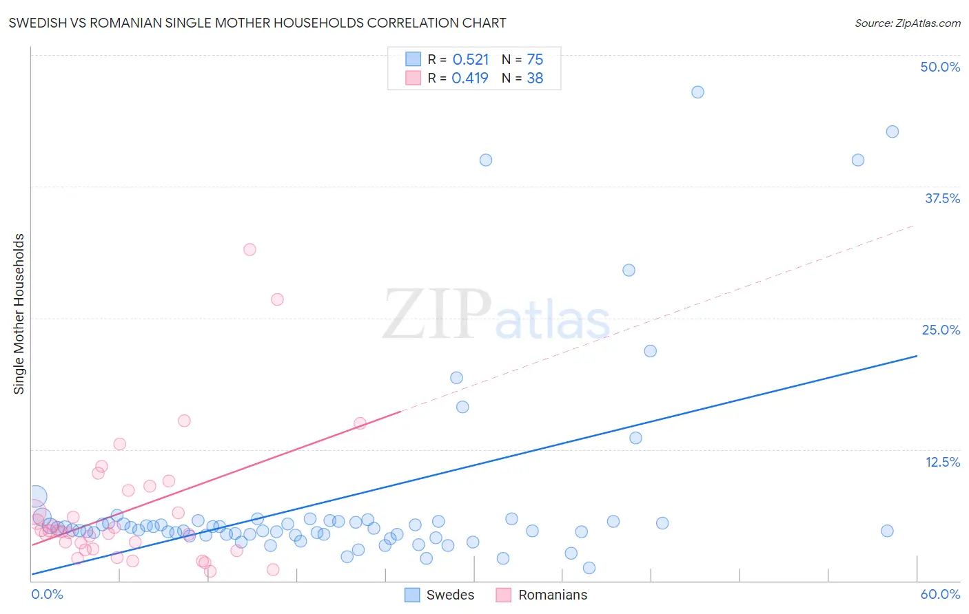 Swedish vs Romanian Single Mother Households