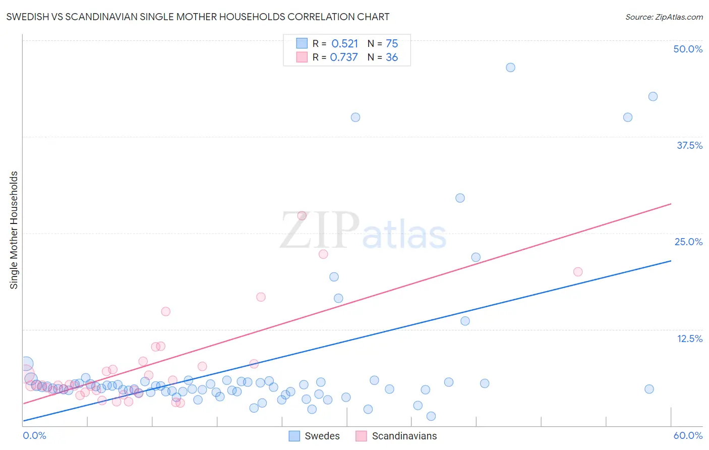 Swedish vs Scandinavian Single Mother Households
