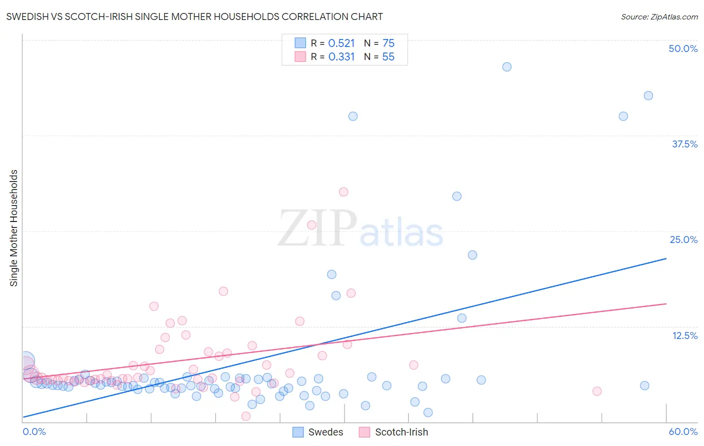 Swedish vs Scotch-Irish Single Mother Households