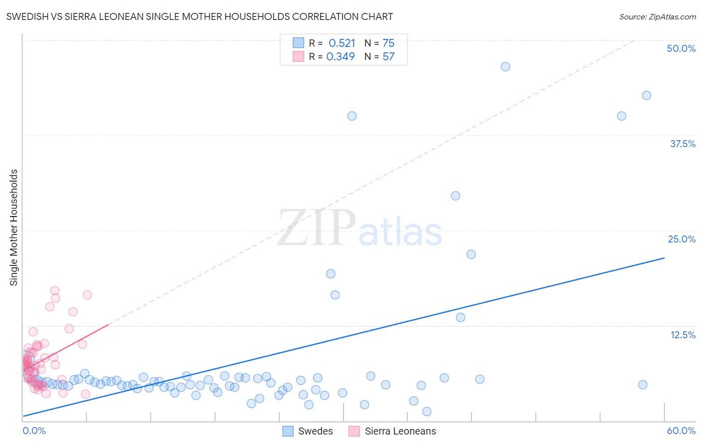 Swedish vs Sierra Leonean Single Mother Households