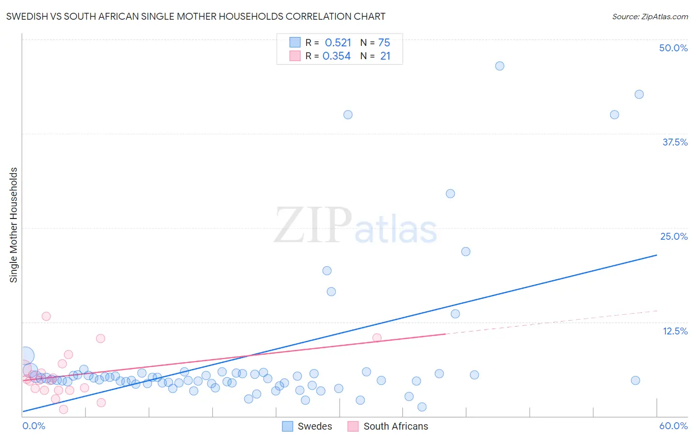 Swedish vs South African Single Mother Households