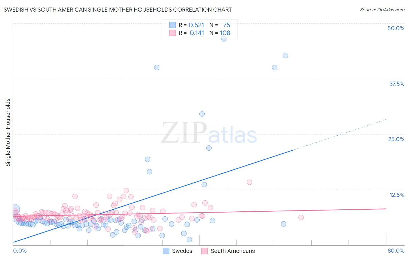 Swedish vs South American Single Mother Households