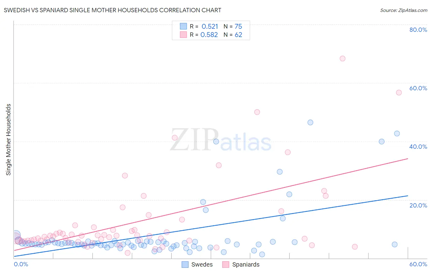 Swedish vs Spaniard Single Mother Households