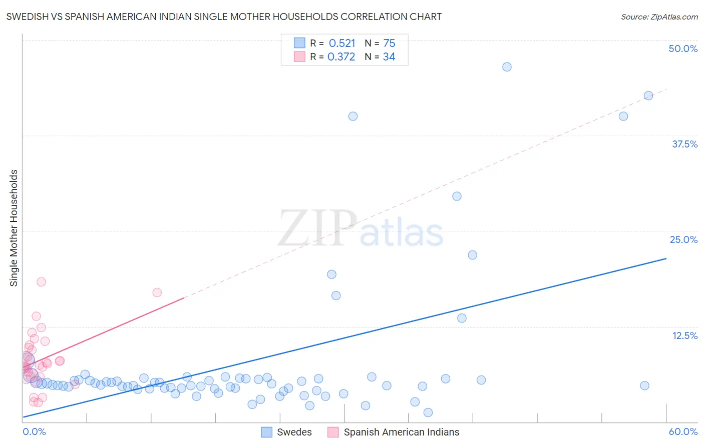 Swedish vs Spanish American Indian Single Mother Households
