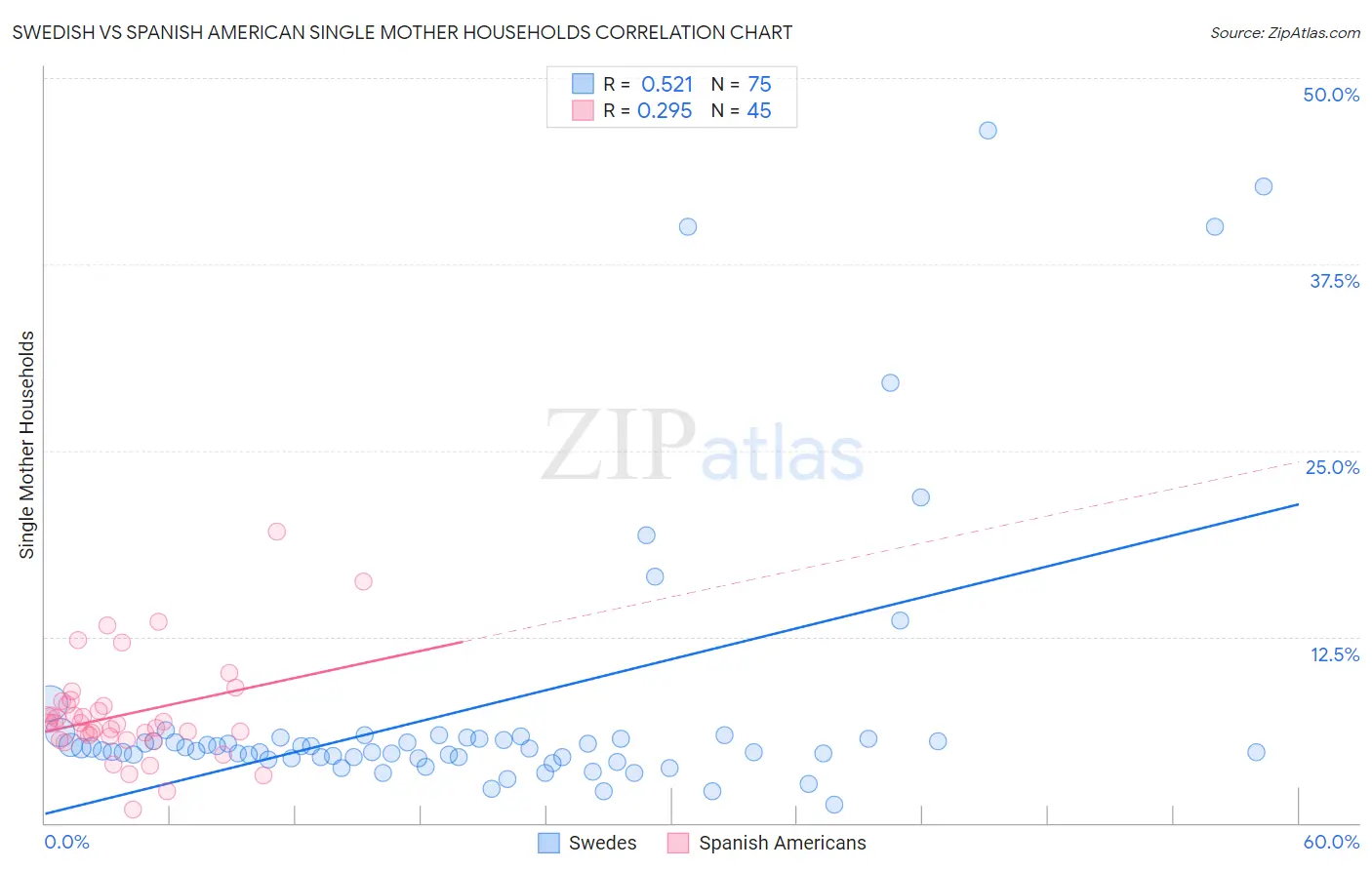 Swedish vs Spanish American Single Mother Households