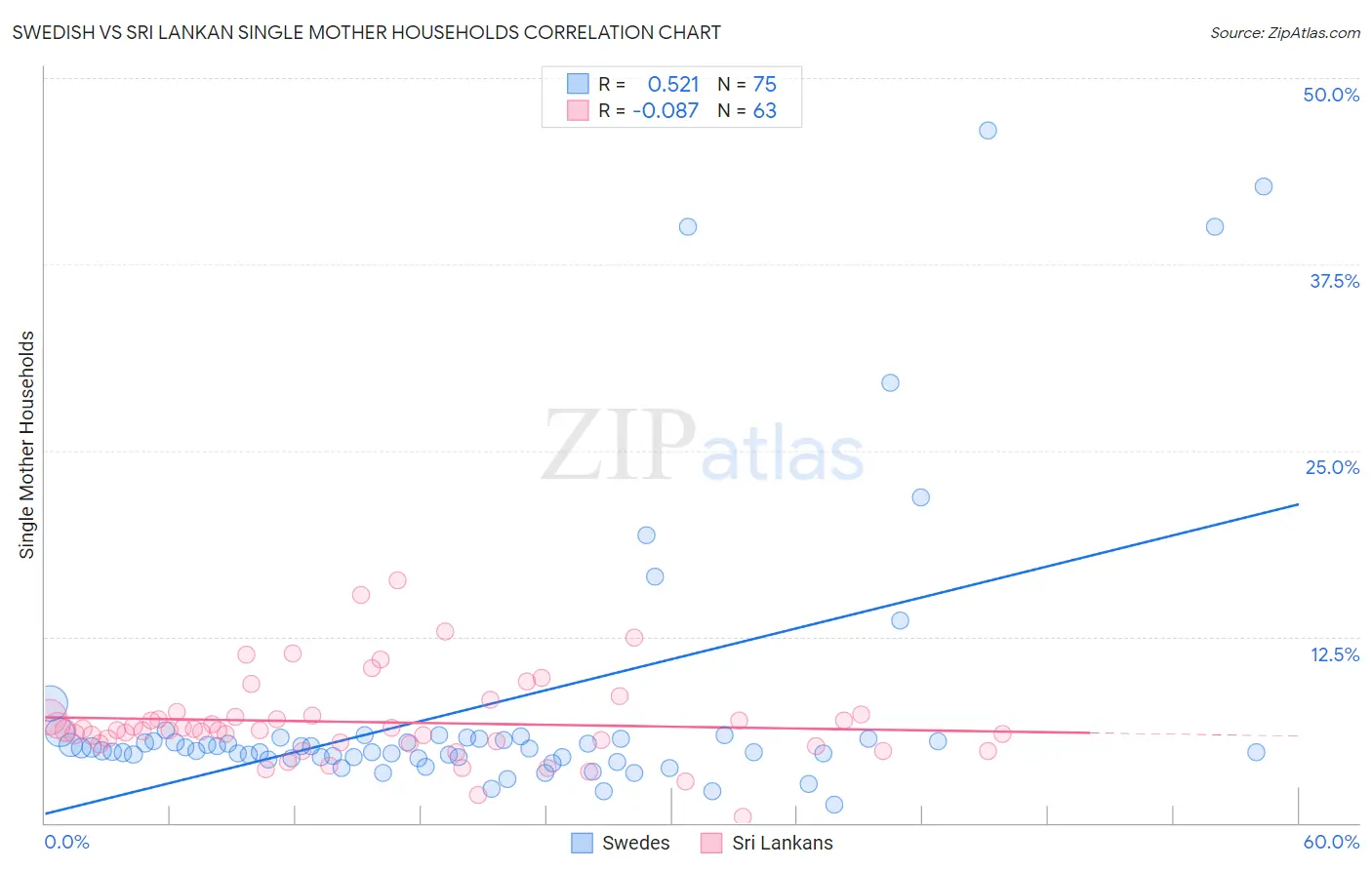 Swedish vs Sri Lankan Single Mother Households