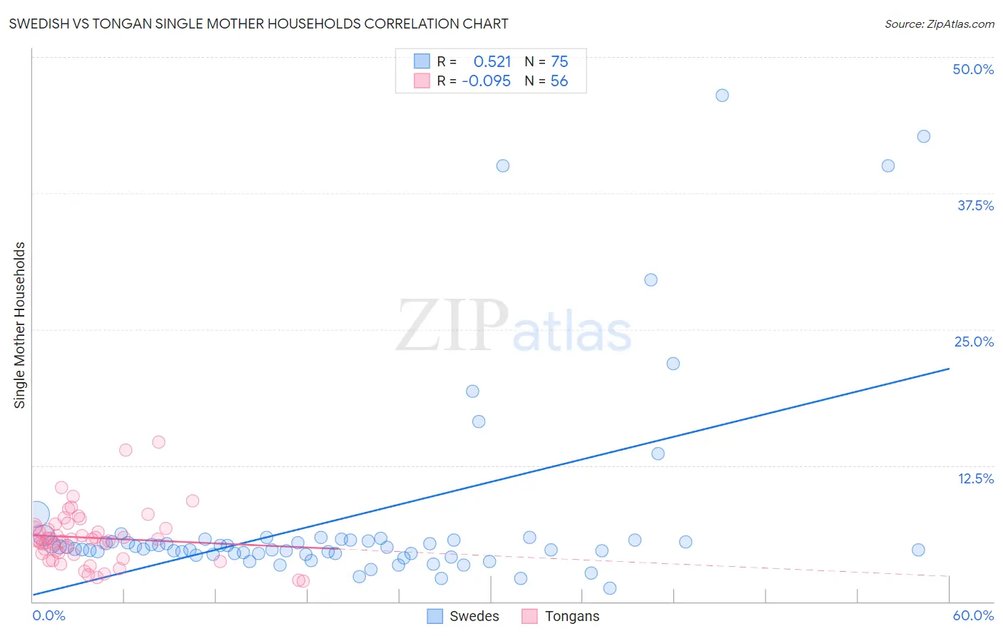 Swedish vs Tongan Single Mother Households