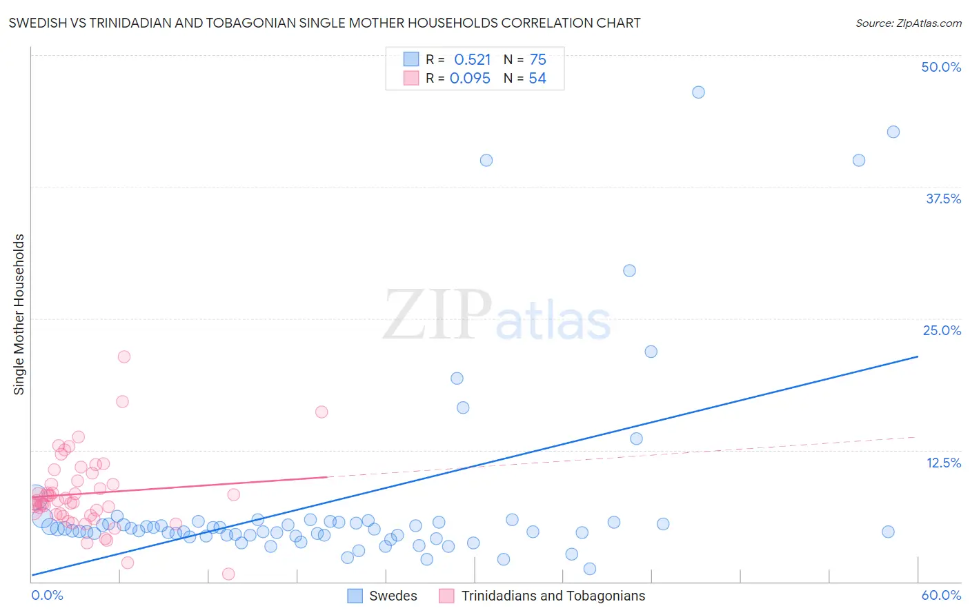 Swedish vs Trinidadian and Tobagonian Single Mother Households