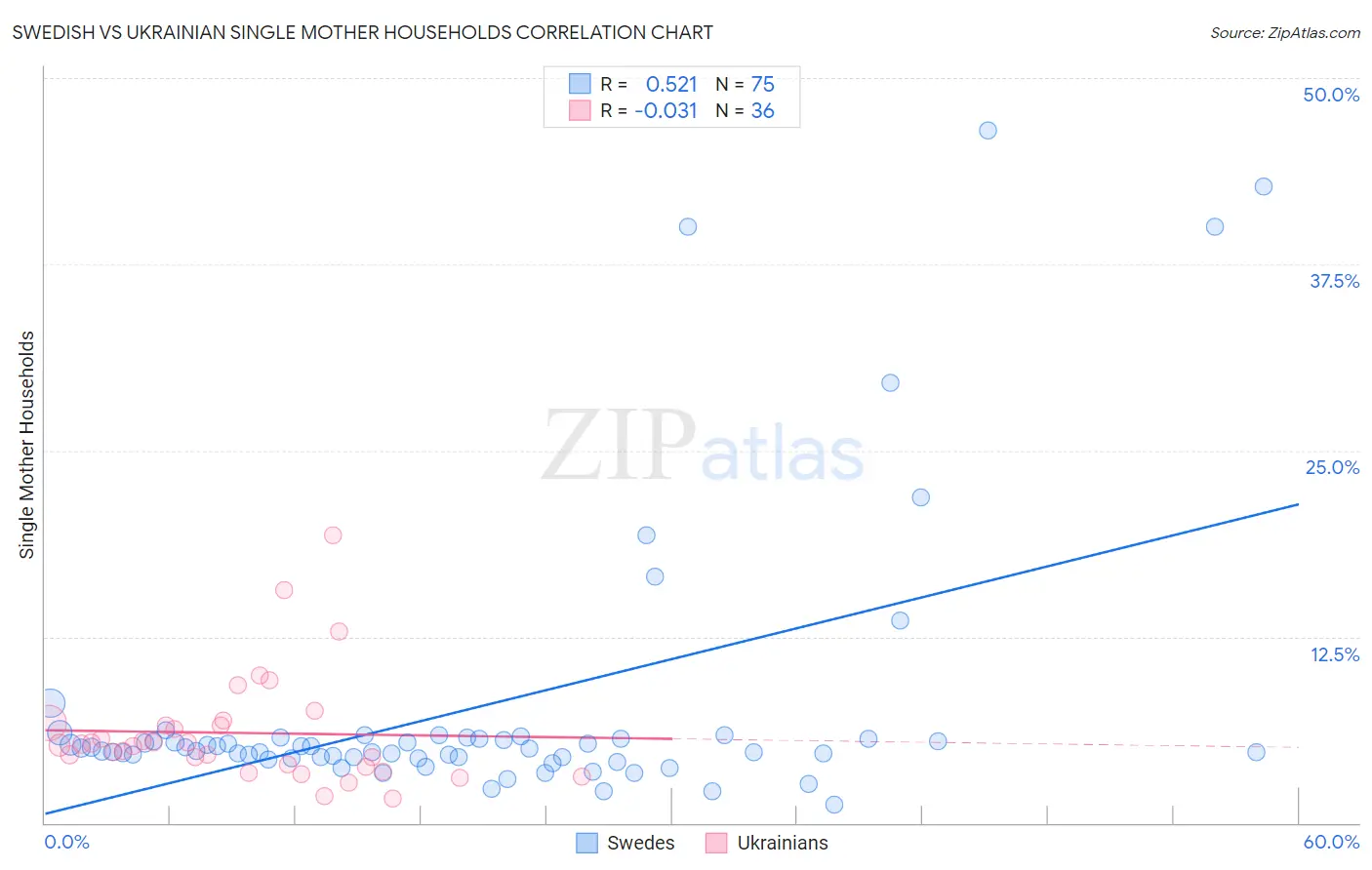 Swedish vs Ukrainian Single Mother Households