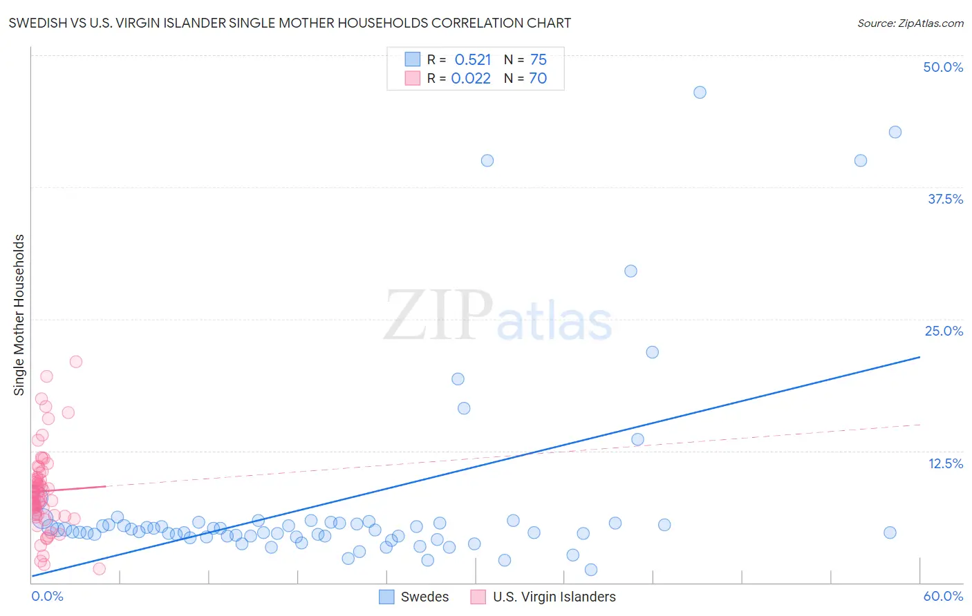 Swedish vs U.S. Virgin Islander Single Mother Households