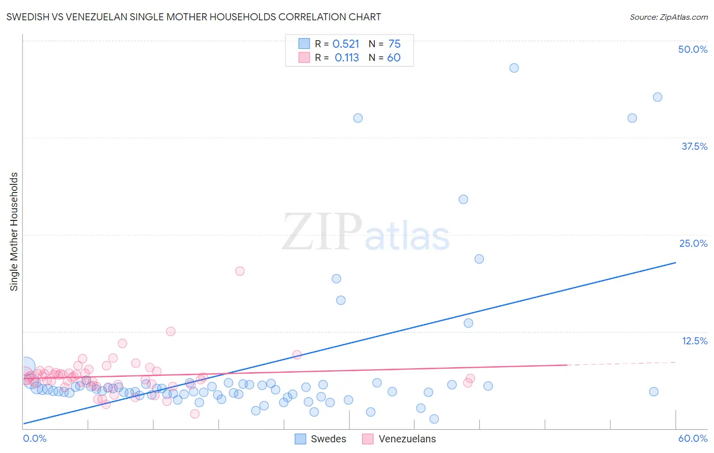 Swedish vs Venezuelan Single Mother Households