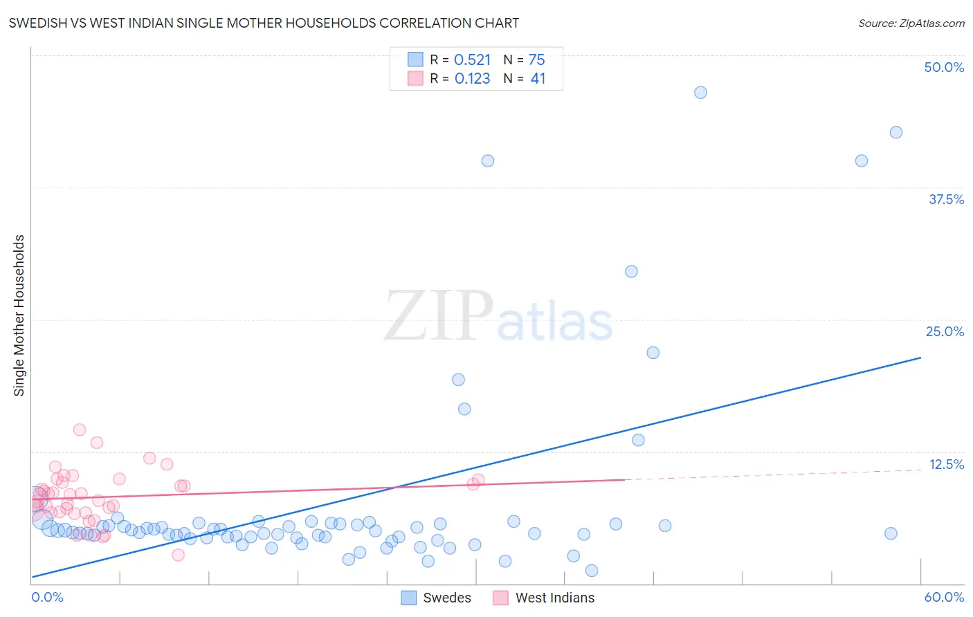 Swedish vs West Indian Single Mother Households