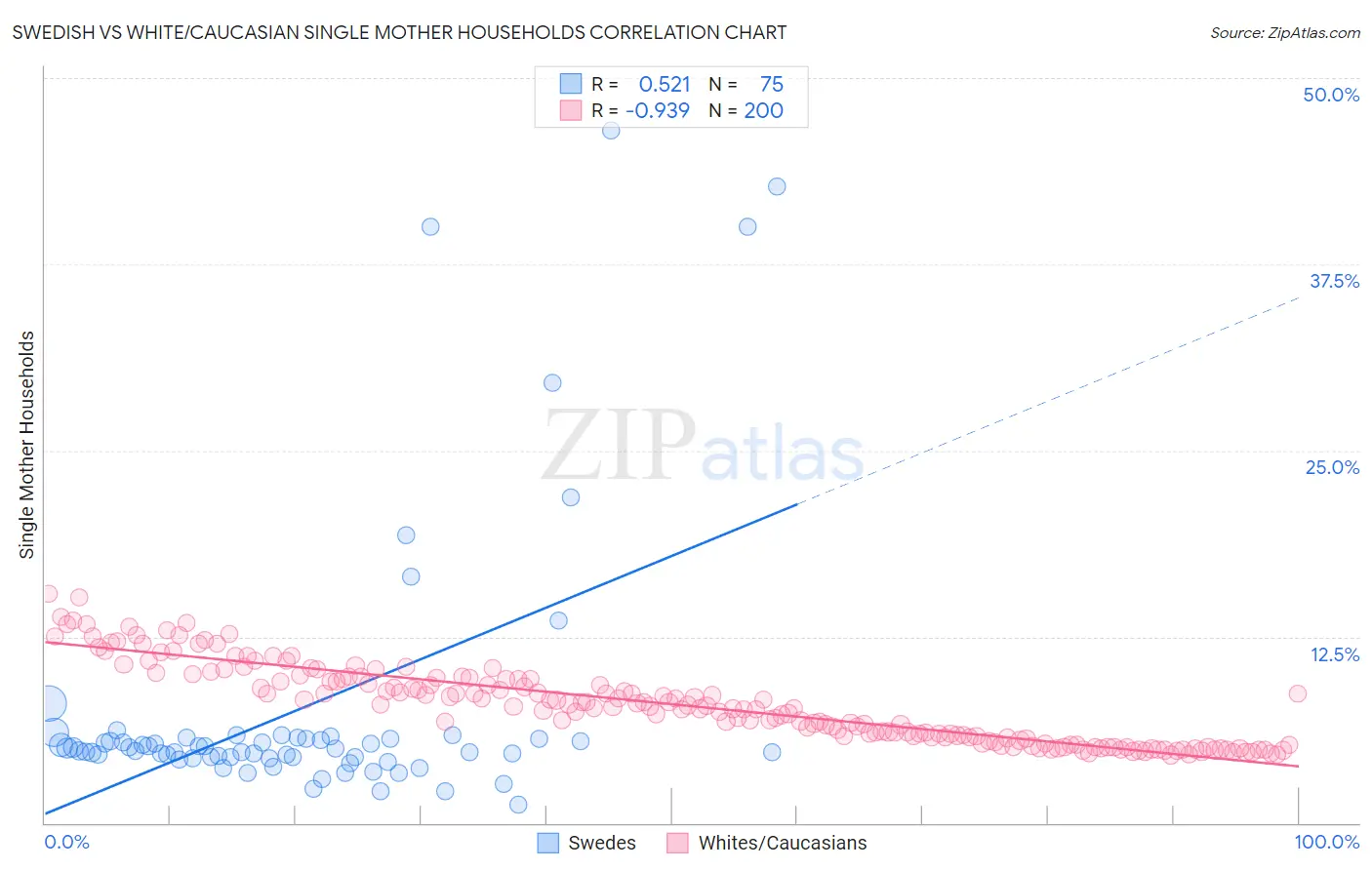 Swedish vs White/Caucasian Single Mother Households