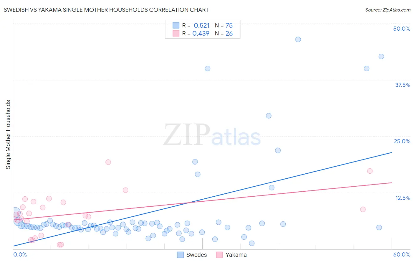 Swedish vs Yakama Single Mother Households