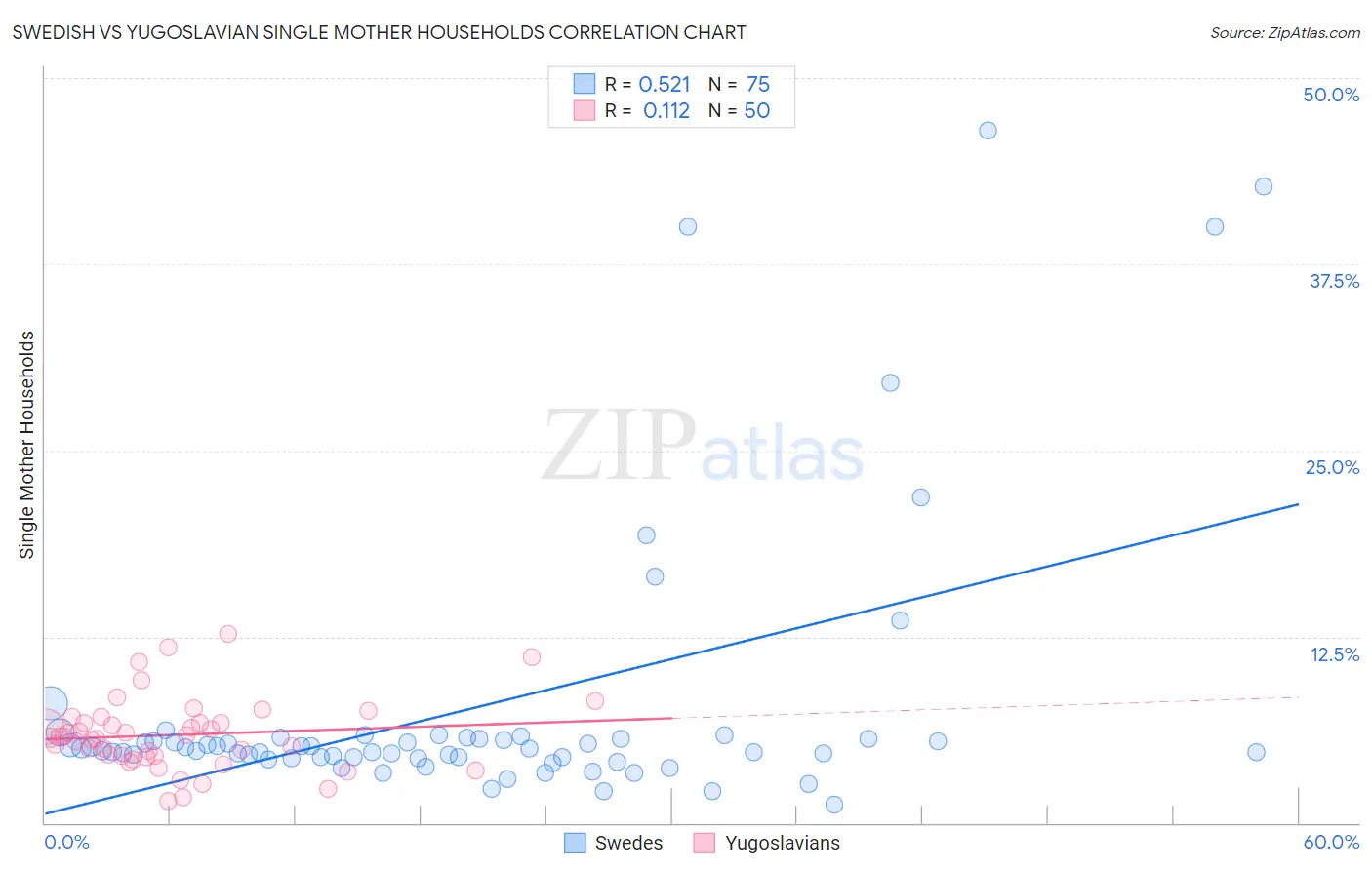 Swedish vs Yugoslavian Single Mother Households