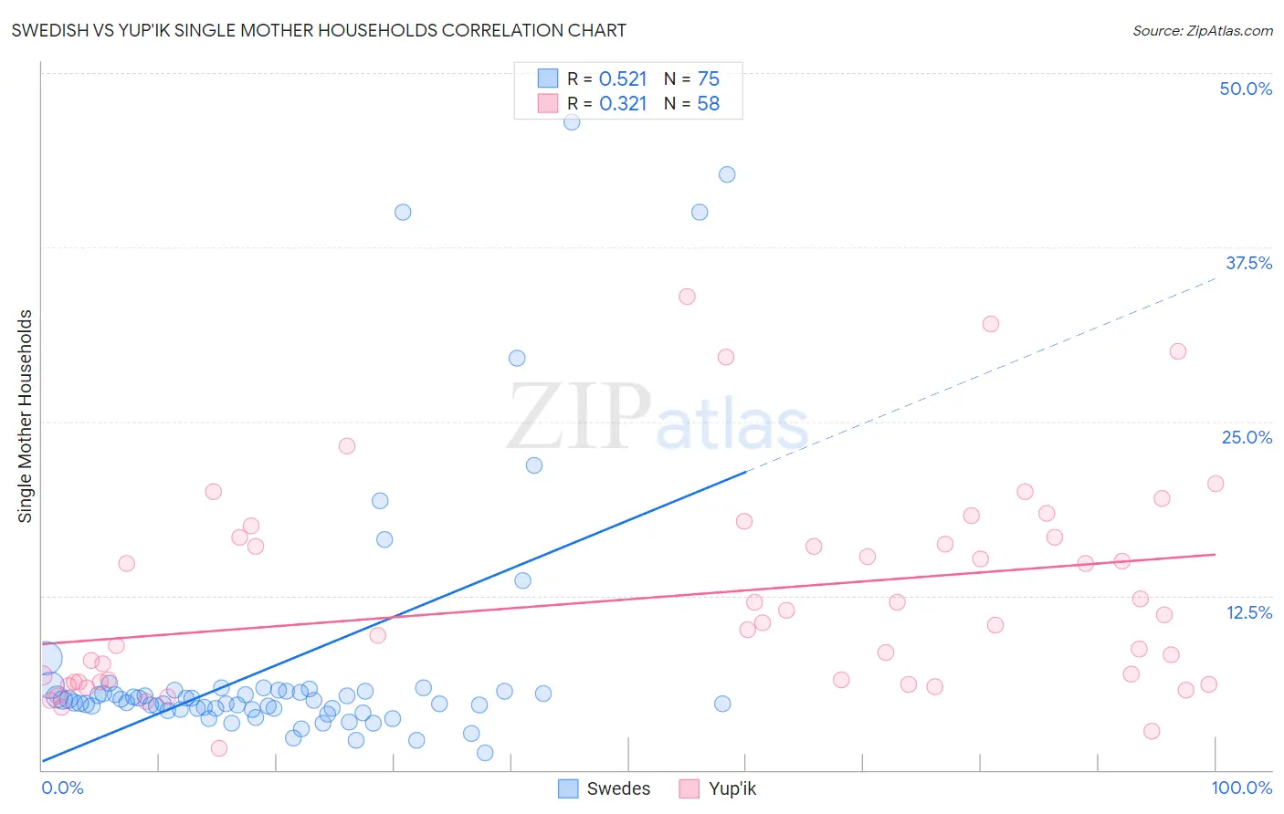 Swedish vs Yup'ik Single Mother Households