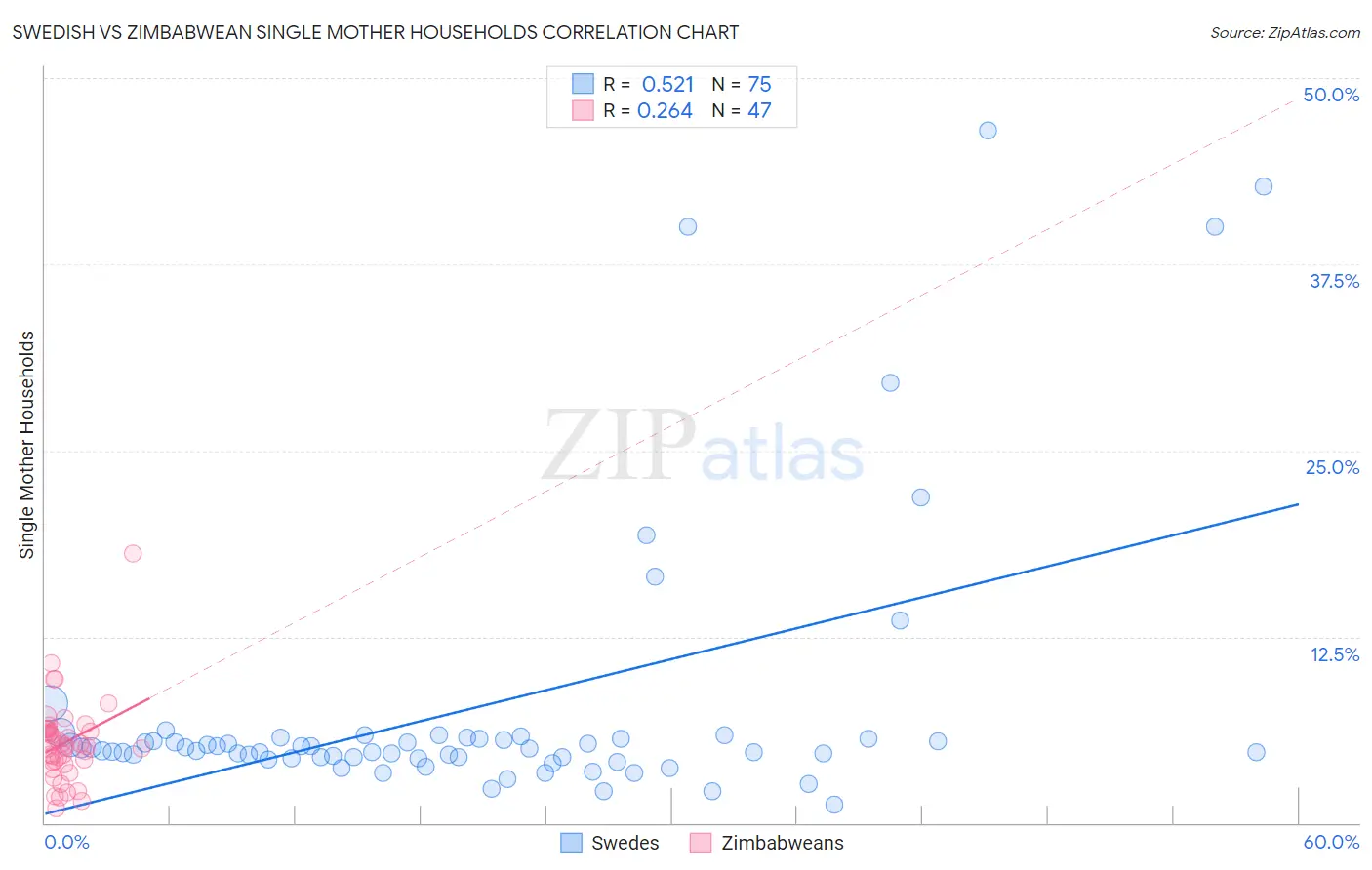 Swedish vs Zimbabwean Single Mother Households