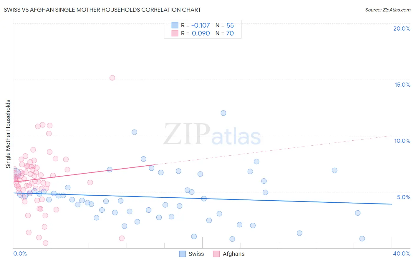 Swiss vs Afghan Single Mother Households