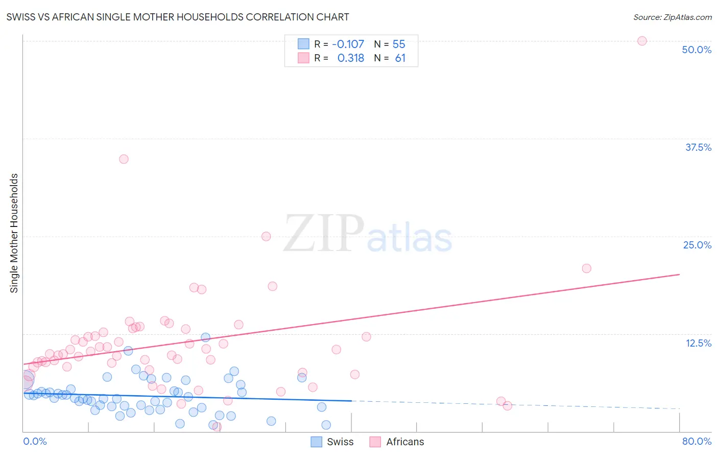 Swiss vs African Single Mother Households