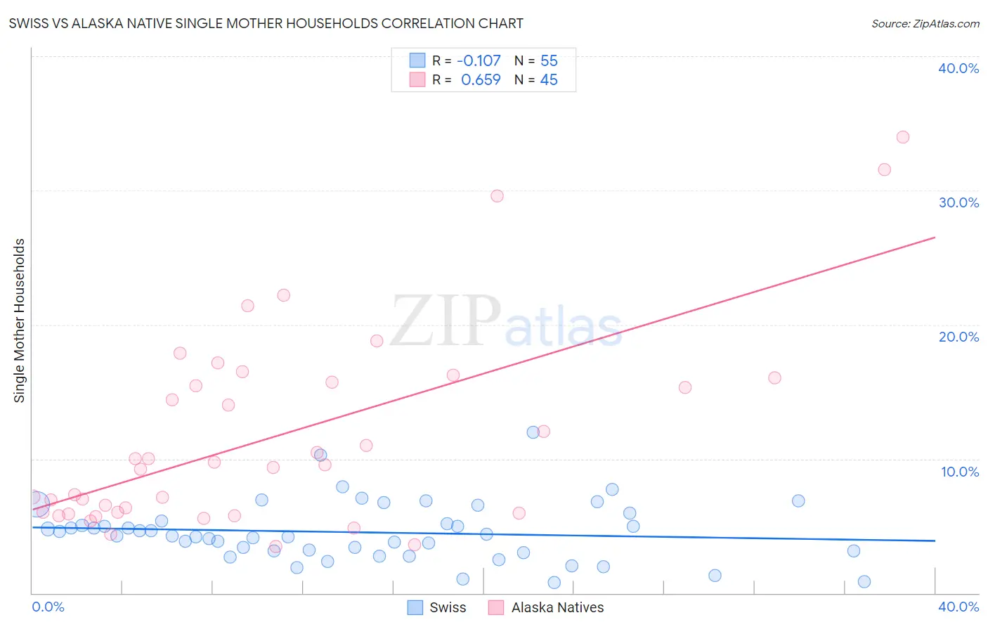 Swiss vs Alaska Native Single Mother Households