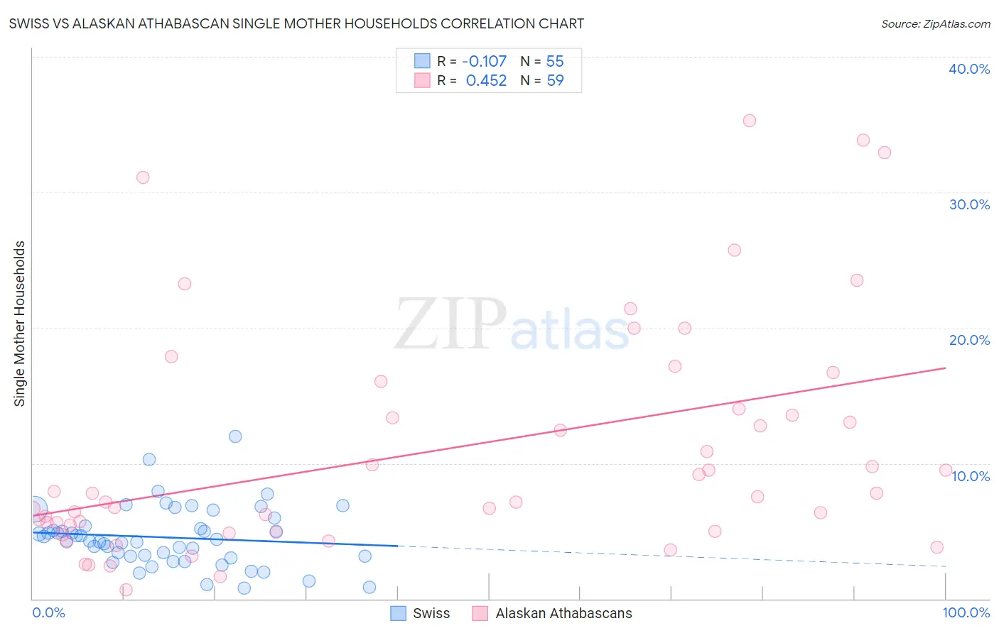 Swiss vs Alaskan Athabascan Single Mother Households