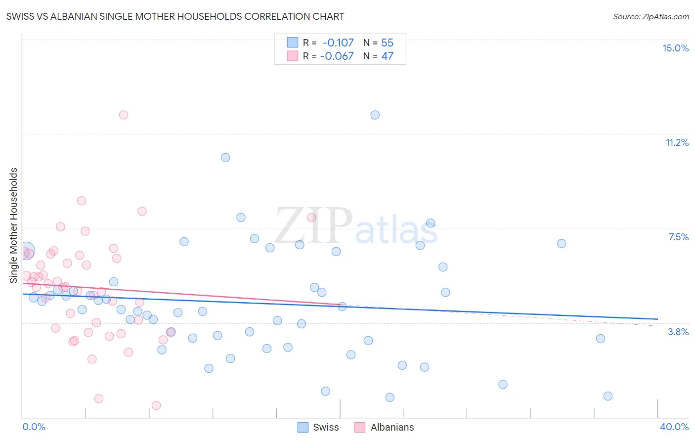 Swiss vs Albanian Single Mother Households
