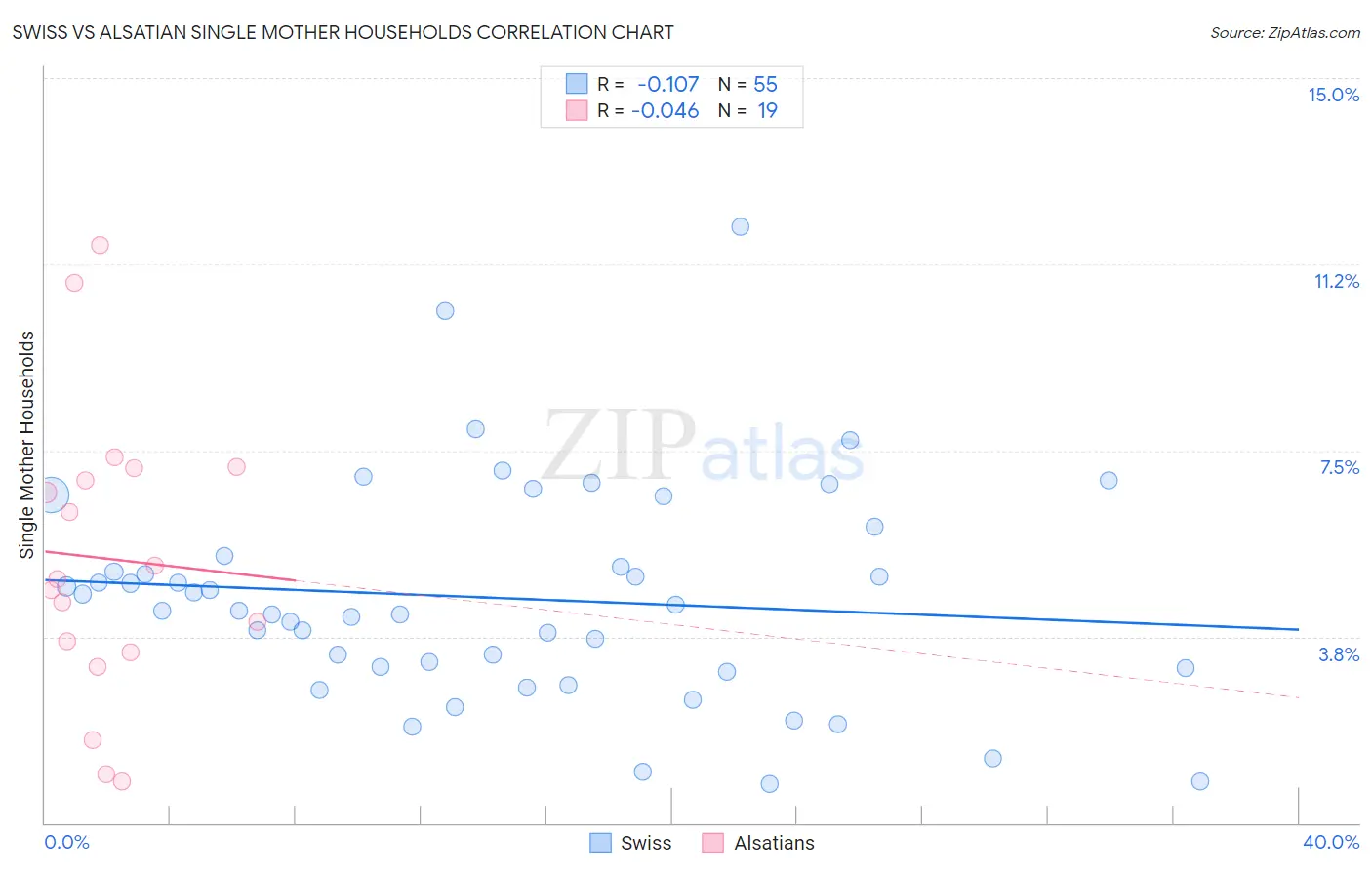 Swiss vs Alsatian Single Mother Households
