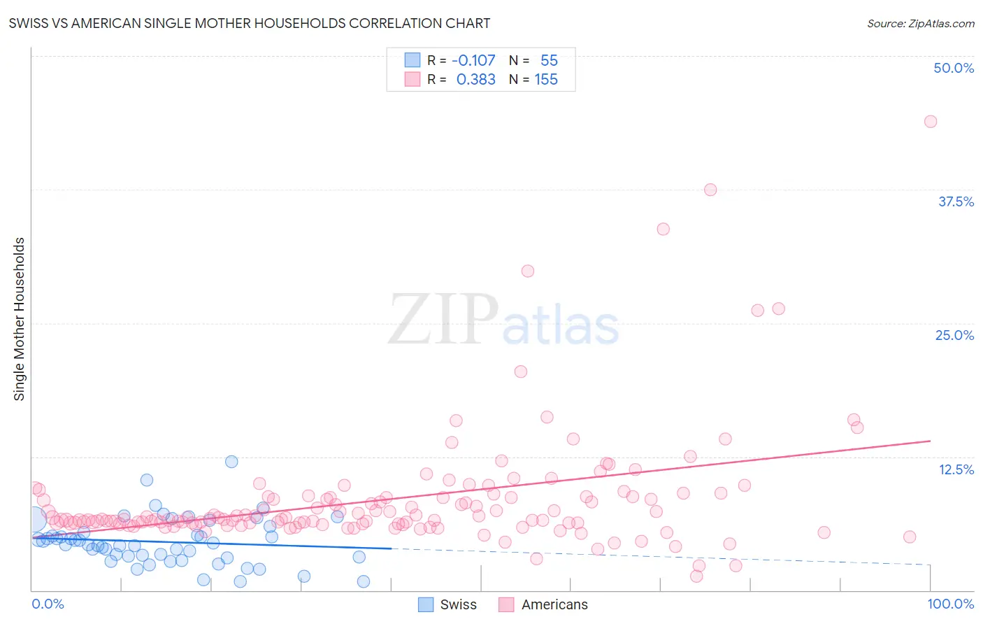 Swiss vs American Single Mother Households