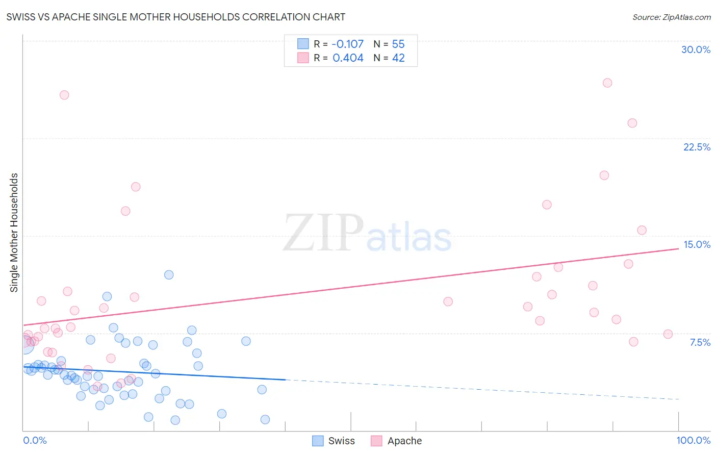 Swiss vs Apache Single Mother Households