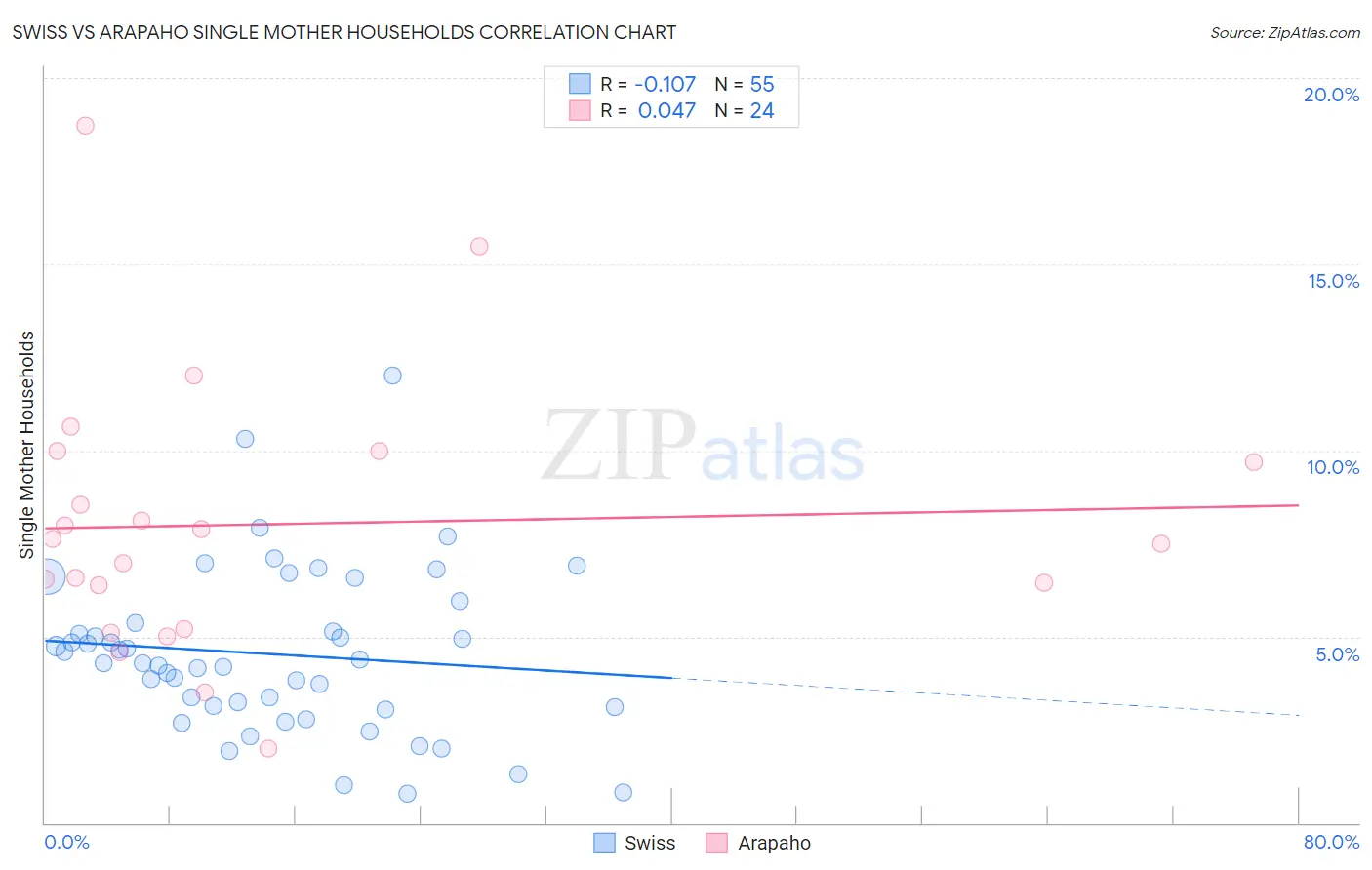Swiss vs Arapaho Single Mother Households