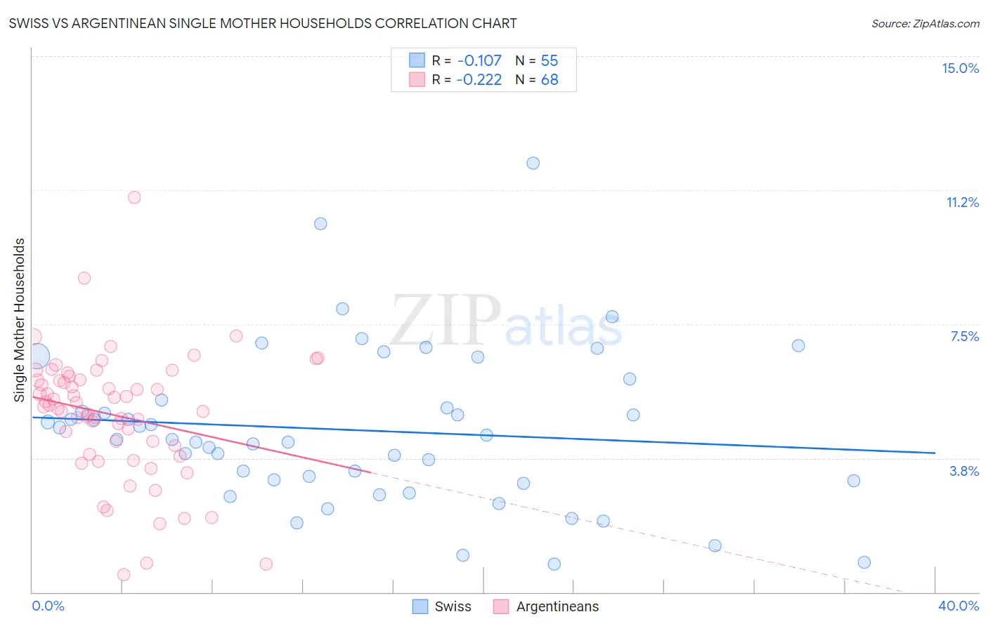 Swiss vs Argentinean Single Mother Households