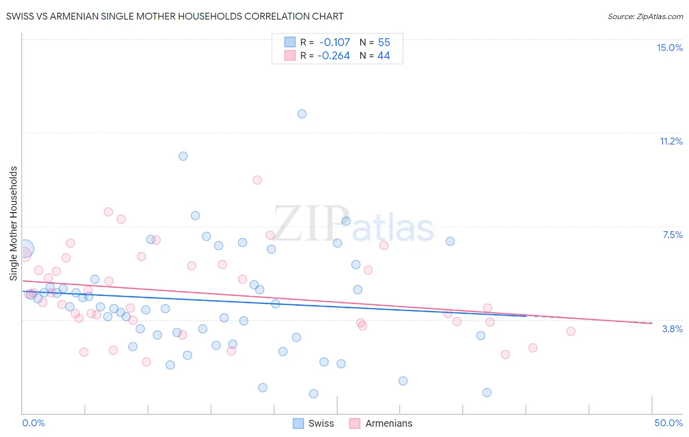 Swiss vs Armenian Single Mother Households