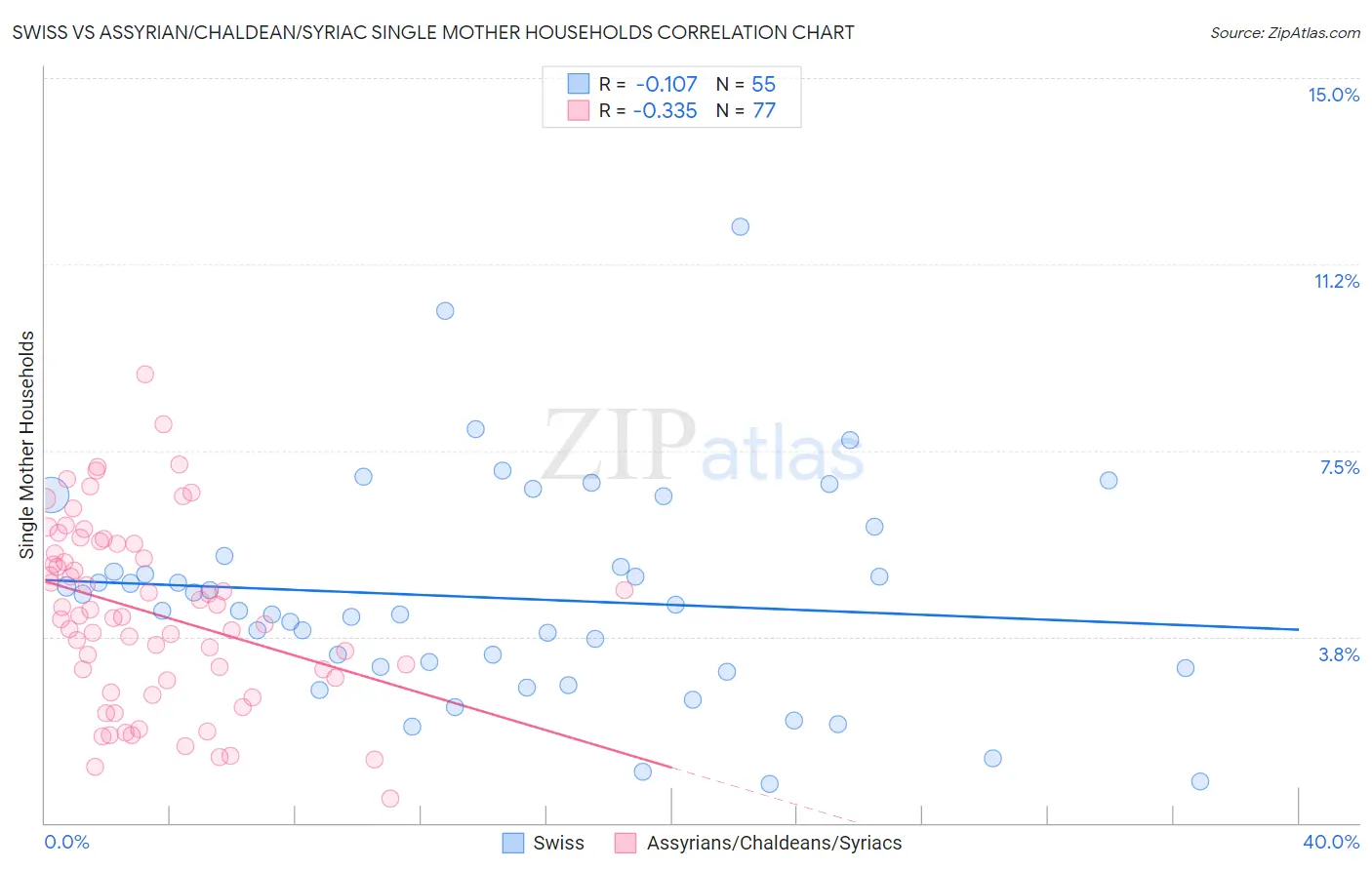 Swiss vs Assyrian/Chaldean/Syriac Single Mother Households