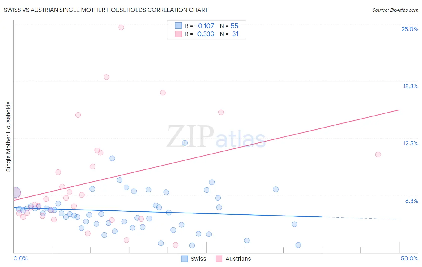 Swiss vs Austrian Single Mother Households