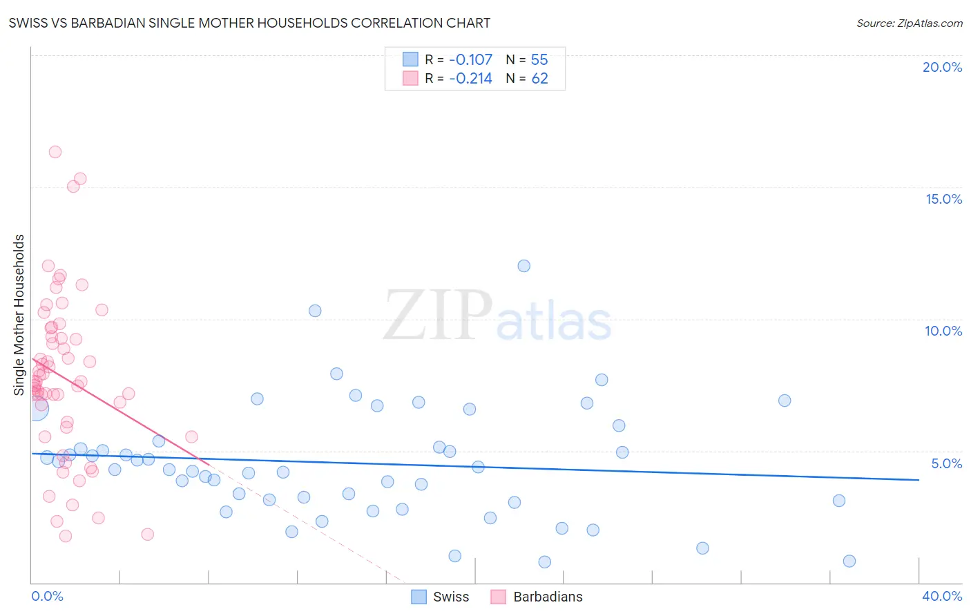 Swiss vs Barbadian Single Mother Households